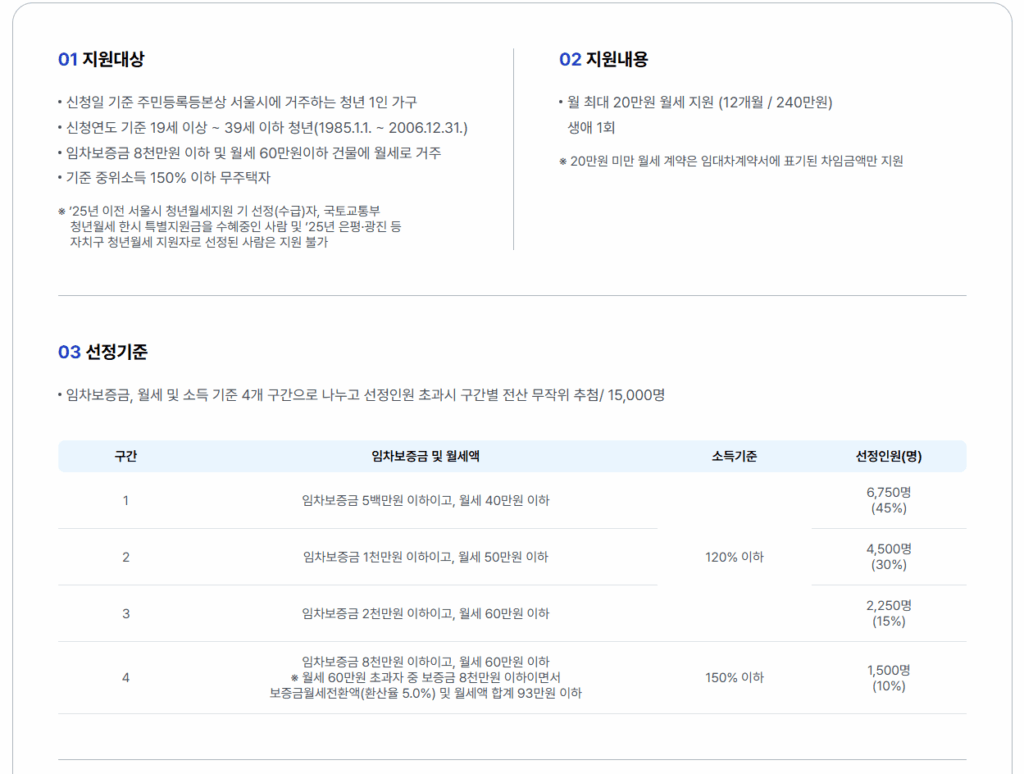 청년월세지원 특별지원 사업이란?