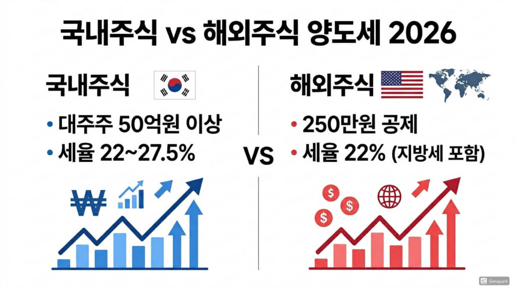 4. 국내주식 vs 해외주식 양도세 비교표 (핵심 요약)
