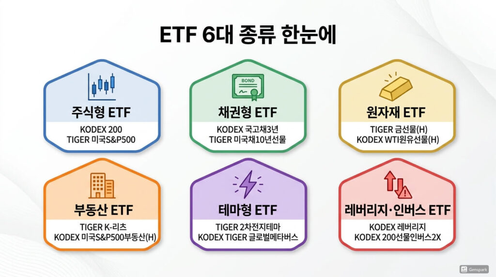 3. ETF 6대 종류 — 한눈에 정리
